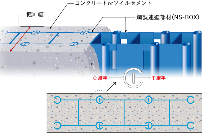 鋼製連壁部材【NS-BOX】＋コンクリートorソイルセメント等で壁体を構成