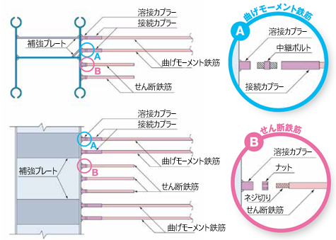 床版との接合方法