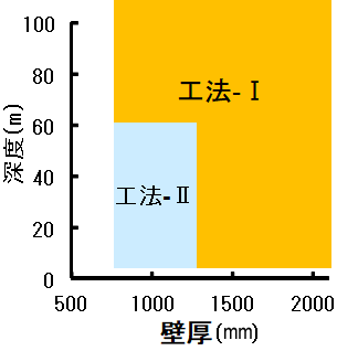 鋼製地中連続壁工法の適用範囲